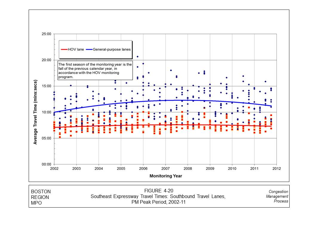 This graph displays the travel times for both the HOV and general-purpose lanes for the southbound travel lanes of the Southeast Expressway (I-93) during the PM peak period. Each sample taken is represented on the graph. A trendline is plotted for the samples. The monitoring years are displayed on the x-axis. The average travel time is displayed on the y-axis.